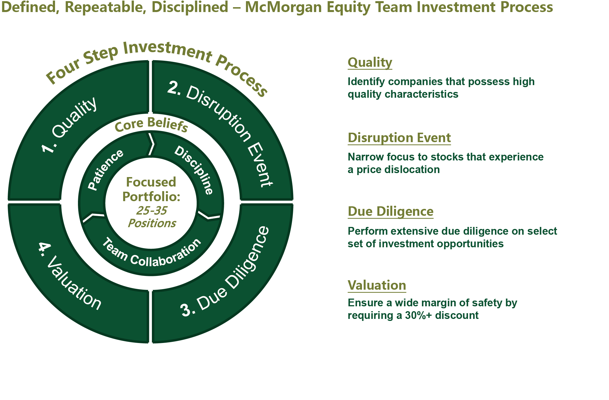 four-step-investment-process